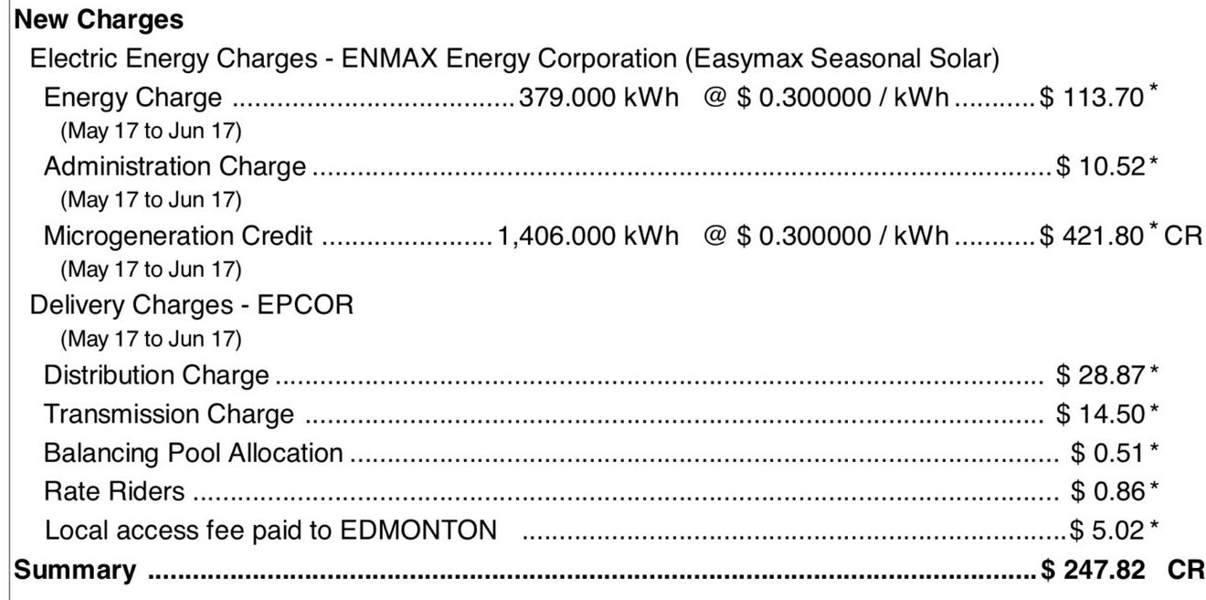 ENMAX electricity bill, May 17 to June 17: 379 kWh of energy charges, a 1,406 kWh microgeneration credit of $421.80, and a summary of $247.82 credit